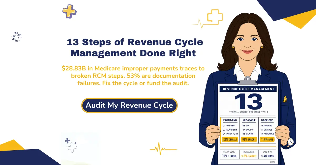 13 steps of revenue cycle management 2026 hero banner explaining that $28.83 billion in Medicare improper payments traces to broken RCM steps with 53 percent caused by documentation failures, with a CTA to audit the revenue cycle.