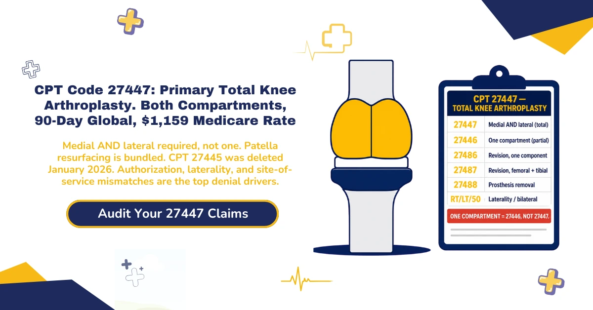 CPT code 27447 total knee arthroplasty billing 2026 hero banner: primary TKA requiring both medial and lateral compartments with patella resurfacing bundled, 27446 for unicompartmental versus 27447 for total, 27486 and 27487 for revision, RT and LT laterality modifiers, 90-day global period, $1,159.64 non-QP Medicare professional rate before locality adjustment, from ClaimMax RCM.