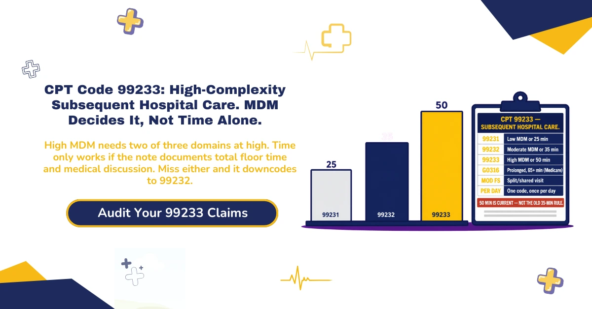 CPT code 99233 subsequent hospital care billing 2026 hero banner: high MDM requiring two of three domains at high complexity, 40-minute time threshold as alternative pathway with total floor time documented, 99231 low versus 99232 moderate versus 99233 high MDM comparison, CO-97 downcode triggers, and the observation-to-inpatient transition rule for same-day billing, from ClaimMax RCM.