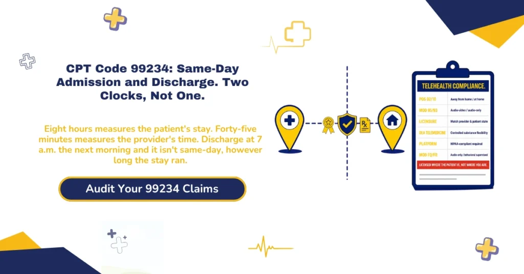 CPT code 99234 same-day admission and discharge billing 2026 hero banner: eight-hour stay threshold versus 45-minute total provider time, two required E/M encounters, straightforward or low MDM, 99235 and 99236 for higher levels, POS 21 versus 22 versus 19, and the calendar-date rule that disqualifies overnight stays, from ClaimMax RCM.