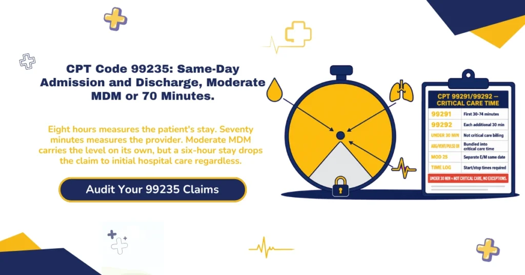 CPT code 99235 same-day admission and discharge billing 2026 hero banner: eight-hour stay threshold versus 70-minute total provider time, moderate MDM pathway, two required face-to-face encounters, 99234 and 99236 on either side, POS 21 versus 22 versus 23, and the 4.28 RVU total with 2026 dual conversion factors, from ClaimMax RCM.