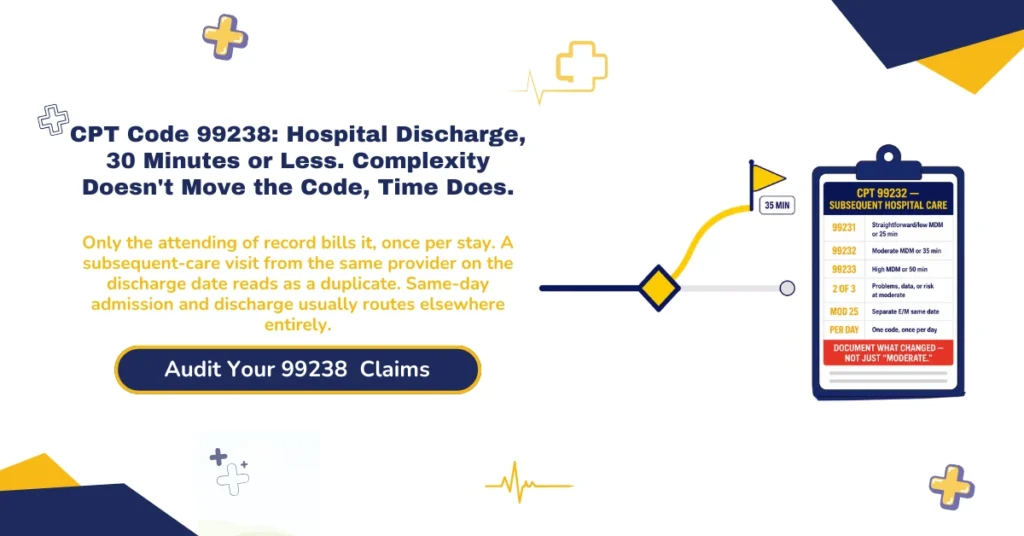 CPT code 99238 hospital discharge billing 2026 hero banner: 30 minutes or less for 99238 versus more than 30 for 99239, total time documented not complexity, attending physician of record eligibility with one discharge service per stay, same-day admission and discharge routing to 99221-99223 or 99234-99236 instead, and the global surgical period conflict with related postoperative discharge work, from ClaimMax RCM.