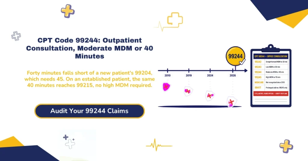 CPT 99244 outpatient consultation billing 2026 hero banner: moderate MDM or 40-minute time threshold, Medicare's non-recognition of the 99242-99245 family since 2010, the 40-minute crosswalk trap between 99203/99204 for new patients and 99214/99215 for established, no prolonged-service add-on at this level, and payer-specific consultation recognition rules, from ClaimMax RCM.