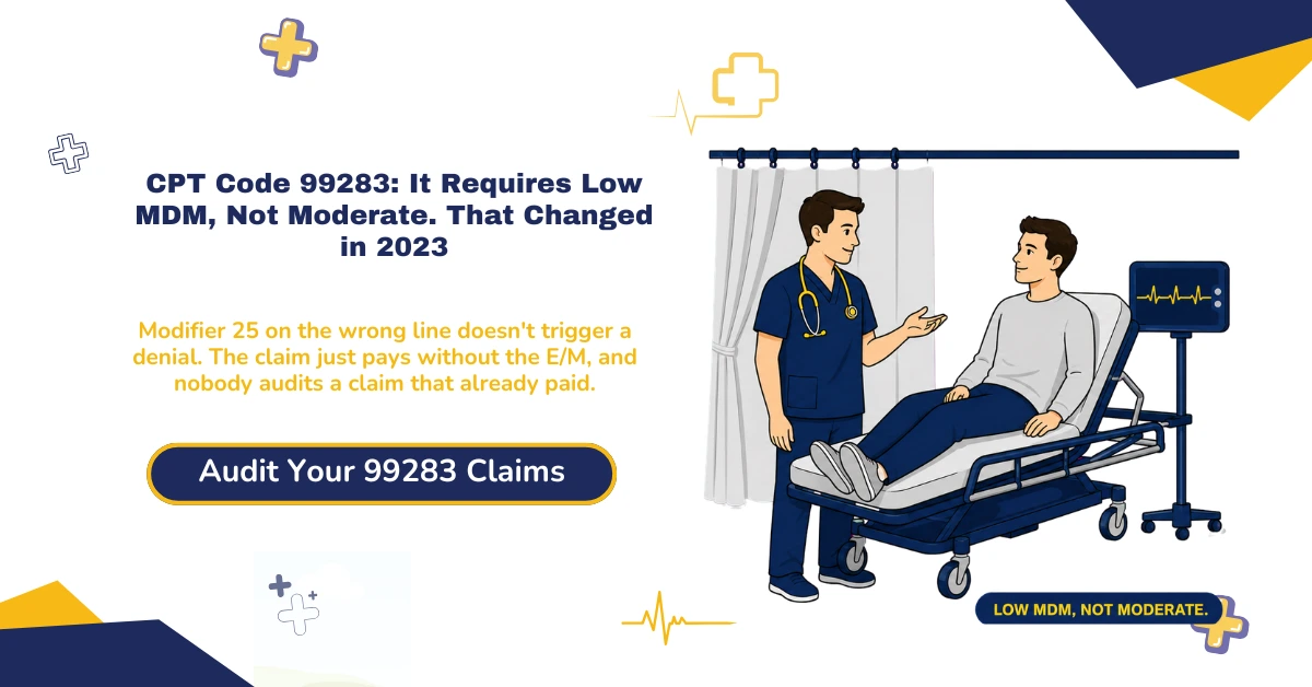 CPT code 99283 emergency department billing 2026 hero banner: low MDM requirement since January 2023, POS 23 place of service rule, modifier 25 and 57 placement on the E/M line, $69.47 2026 Medicare rate, and the CO-97, CO-4, and CO-50 denial codes, from ClaimMax RCM.