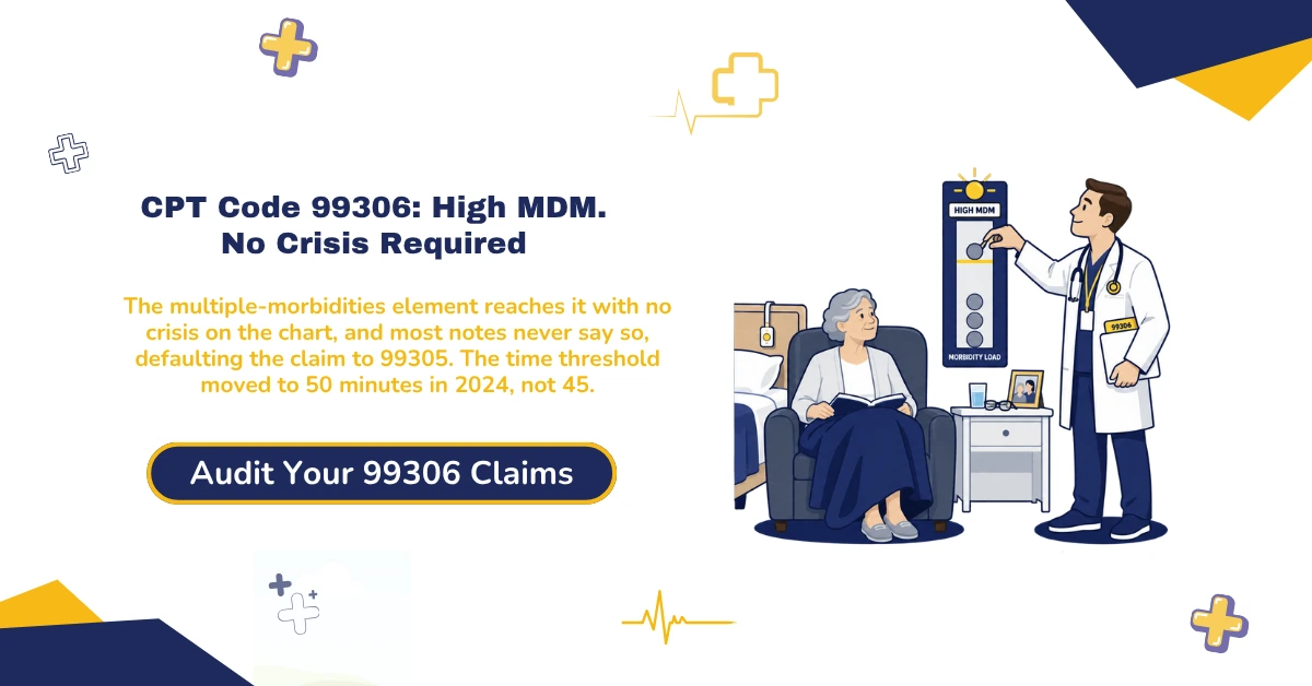 CPT code 99306 initial nursing facility care billing 2026 hero banner: the multiple-morbidities-requiring-intensive-management criterion reaching high MDM with no acute crisis documented, the corrected 50-minute time threshold effective 2024, modifier AI's bidirectional risk between attending and consulting physicians, POS 31 versus POS 32 driven by Medicare Part A benefit status, and HCPCS G0317 replacing CPT 99418 at the 95-minute prolonged services threshold, from ClaimMax RCM.