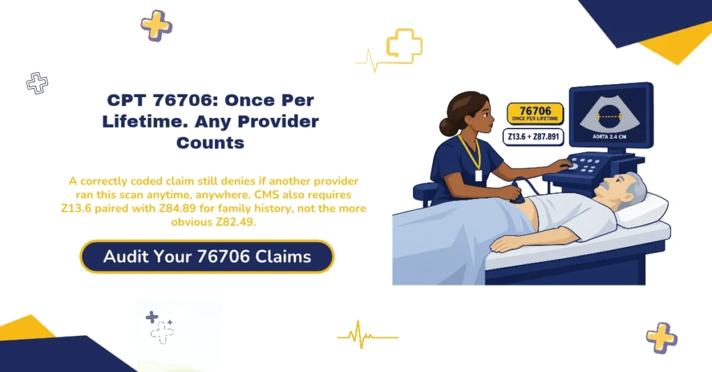 CPT 76706 AAA screening billing 2026 hero banner: the once-per-lifetime Medicare limit counting toward any provider nationwide rather than resetting per practice, the April 2026 CMS mandate pairing diagnosis code Z13.6 with risk code Z84.89 for family history rather than the more intuitive Z82.49, $0 patient cost under the waived preventive deductible and coinsurance, modifier 26 and TC component billing split by equipment ownership, and the five eligibility pathways covering men 65 to 75 who smoked and patients of any age or sex with AAA family history, from ClaimMax RCM.