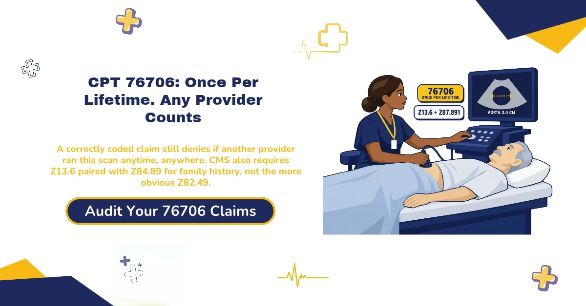 CPT 76706 AAA screening billing 2026 hero banner: the once-per-lifetime Medicare limit counting toward any provider nationwide rather than resetting per practice, the April 2026 CMS mandate pairing diagnosis code Z13.6 with risk code Z84.89 for family history rather than the more intuitive Z82.49, $0 patient cost under the waived preventive deductible and coinsurance, modifier 26 and TC component billing split by equipment ownership, and the five eligibility pathways covering men 65 to 75 who smoked and patients of any age or sex with AAA family history, from ClaimMax RCM.