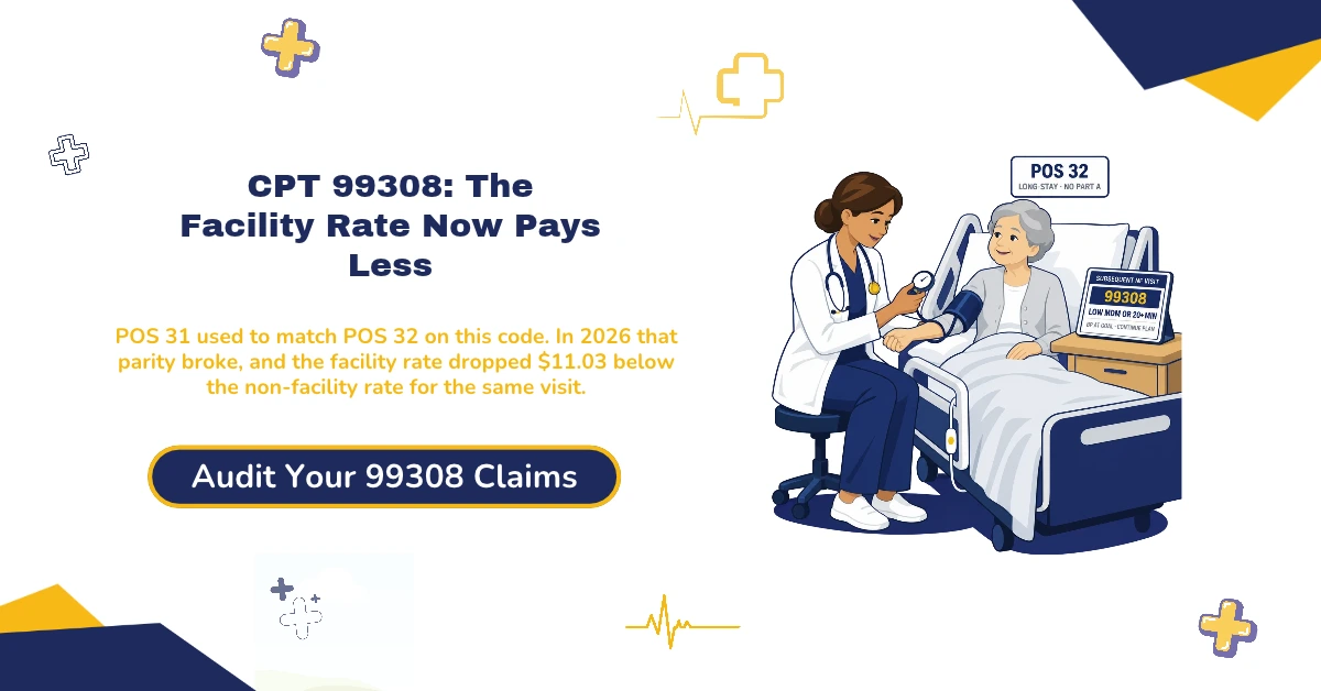 CPT code 99308 subsequent nursing facility care billing 2026 hero banner: the 2026 rule break that dropped the POS 31 facility rate $11.03 below POS 32 for the identical visit, the time threshold raised from 15 to 20 minutes effective January 2024 that outdated templates still miss, low MDM scored on two of three elements with a stable-chronic-illness test that often gets miscoded as 99309, the CR 13767 edit rejecting POS 32 claims that overlap an active Part A SNF stay, and the removed 2026 telehealth frequency cap under modifier 95 and POS 02, from ClaimMax RCM.