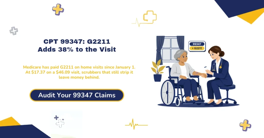 CPT 99347 established patient home visit billing 2026 hero banner: Medicare paying the G2211 add-on with home and residence visit codes since January 1, 2026, worth $17.37 on top of the $46.09 national rate, scrubbers that still drop G2211 from home visit lines, 20 minutes of total time or straightforward MDM selecting the level, the old 15-minute template wording that no longer supports the code, place of service 12 versus 13 matching where the patient lives, and the documented reason for seeing the patient at home, from ClaimMax RCM.