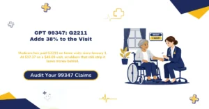 CPT 99347 established patient home visit billing 2026 hero banner: Medicare paying the G2211 add-on with home and residence visit codes since January 1, 2026, worth $17.37 on top of the $46.09 national rate, scrubbers that still drop G2211 from home visit lines, 20 minutes of total time or straightforward MDM selecting the level, the old 15-minute template wording that no longer supports the code, place of service 12 versus 13 matching where the patient lives, and the documented reason for seeing the patient at home, from ClaimMax RCM.