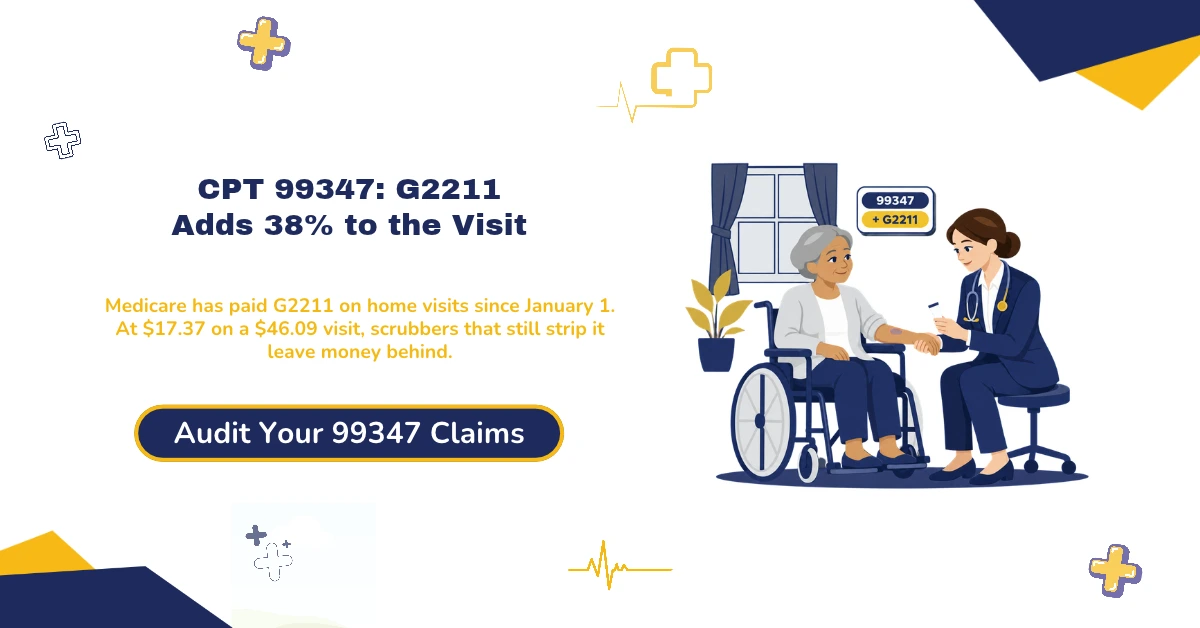 CPT 99347 established patient home visit billing 2026 hero banner: Medicare paying the G2211 add-on with home and residence visit codes since January 1, 2026, worth $17.37 on top of the $46.09 national rate, scrubbers that still drop G2211 from home visit lines, 20 minutes of total time or straightforward MDM selecting the level, the old 15-minute template wording that no longer supports the code, place of service 12 versus 13 matching where the patient lives, and the documented reason for seeing the patient at home, from ClaimMax RCM.